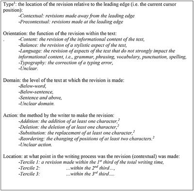 An exploratory analysis of revision behavior development of L2 writers on an intensive English for academic purposes program using Bayesian methods